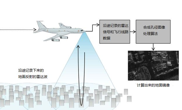 合成孔徑雷達干涉