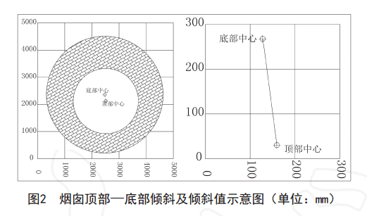 初始成果比較