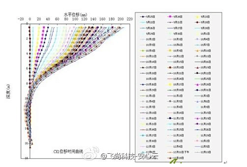 水平位移監(jiān)測報告