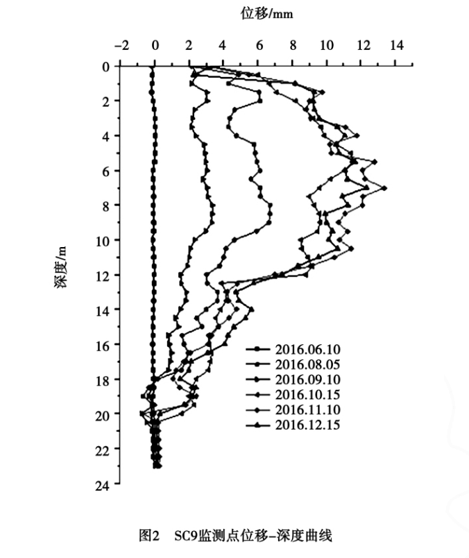 監(jiān)測(cè)點(diǎn)位移深度曲線
