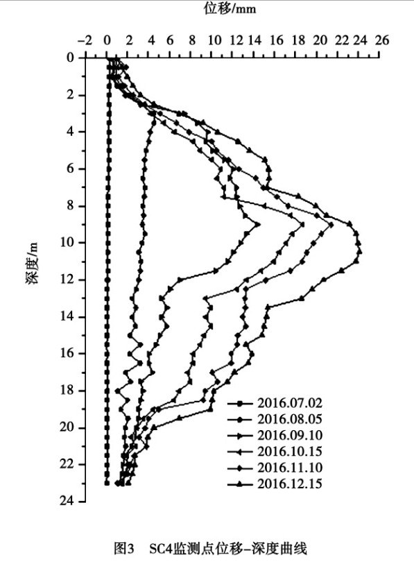 監(jiān)測(cè)點(diǎn)位移曲線圖