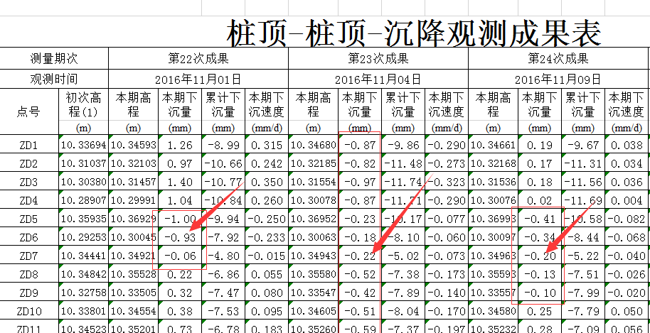 基坑樁頂觀測點上升