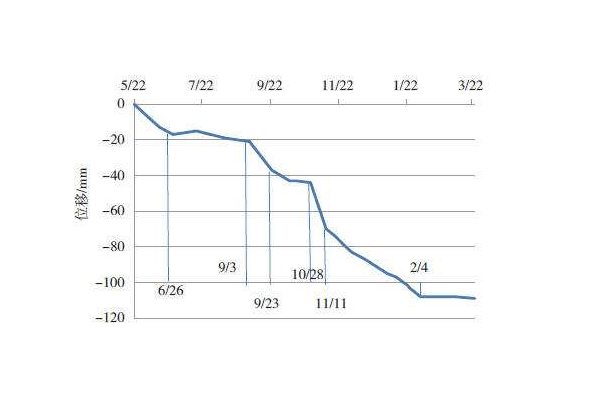 水平位移觀測曲線圖