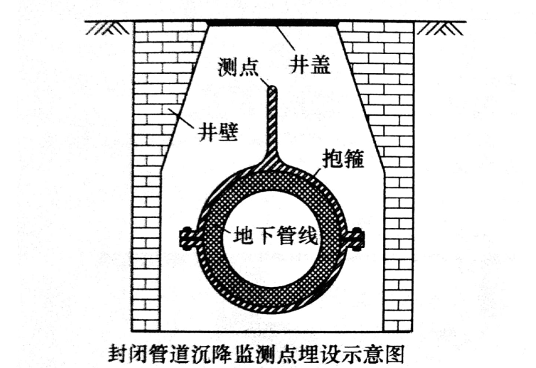 封閉管道沉降監測點埋設示意圖