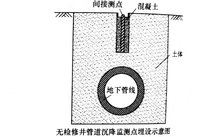 開放管道沉降監測點埋設示意圖