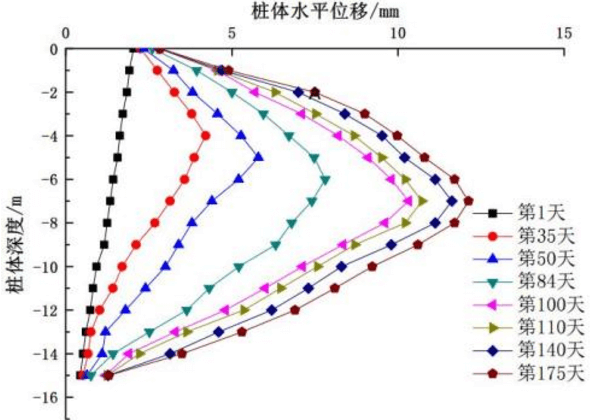 水平位移過程線