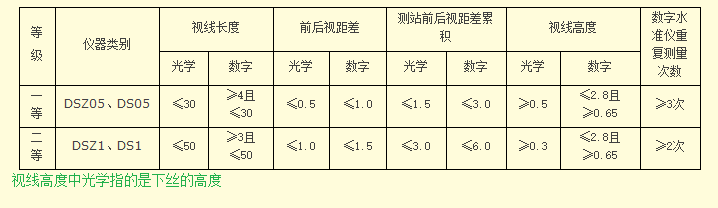 視線長(zhǎng)度、視距差要求