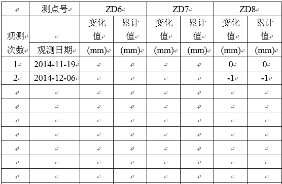 水品位移觀測報告