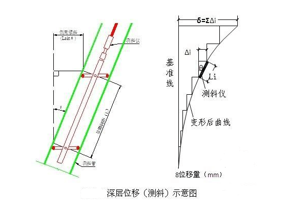 深層測斜方法正確