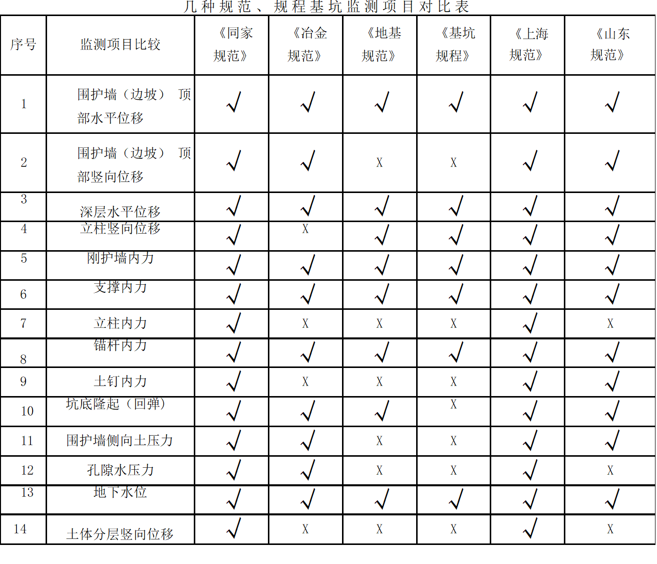 基坑監(jiān)測項目對比表1