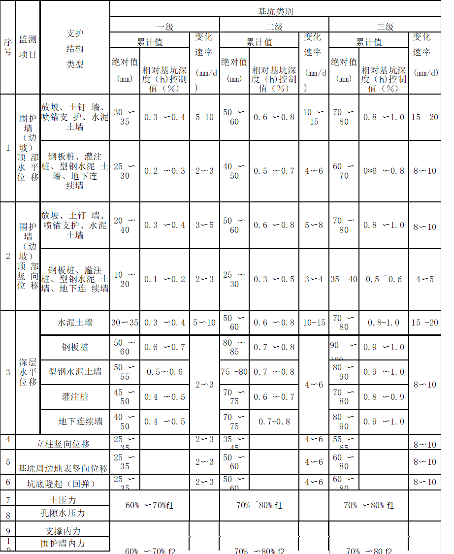 基坑及支護結構監測報警值