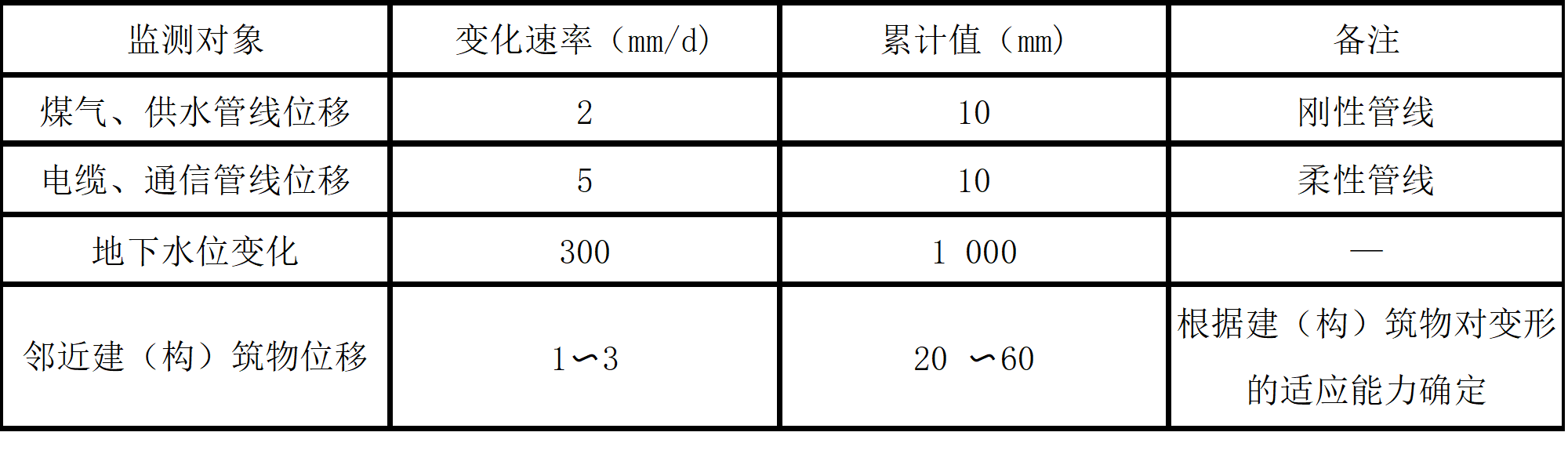 基坑周邊環境監測項目的報警值