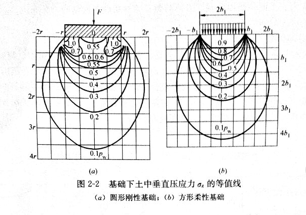 方形、圓形豎向荷載下應(yīng)力分布