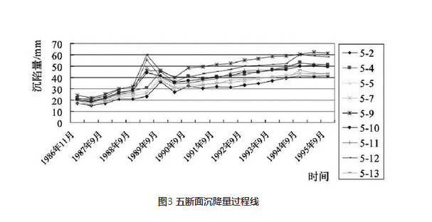 五斷面沉降量過程線