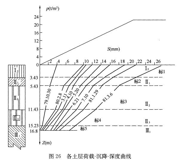 各土層荷載沉降深度曲線
