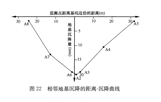 相鄰地基沉降的距離-沉降曲線