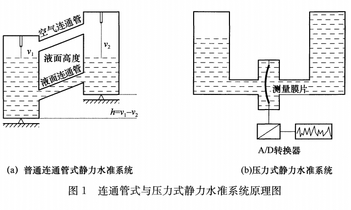 靜力水準系統原理圖