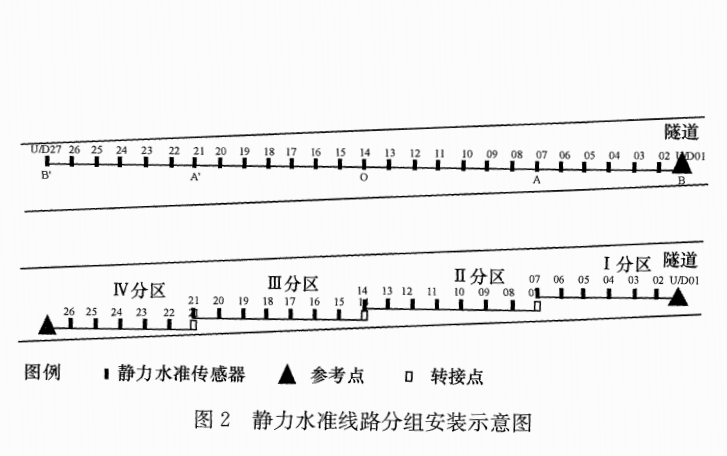 靜力水準路線分組安裝示意圖
