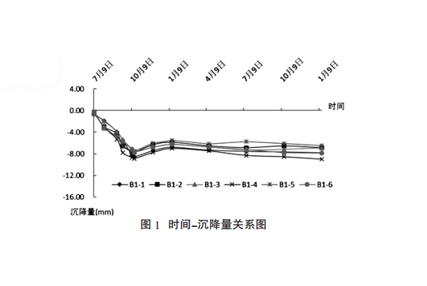 時間—沉降量關系圖