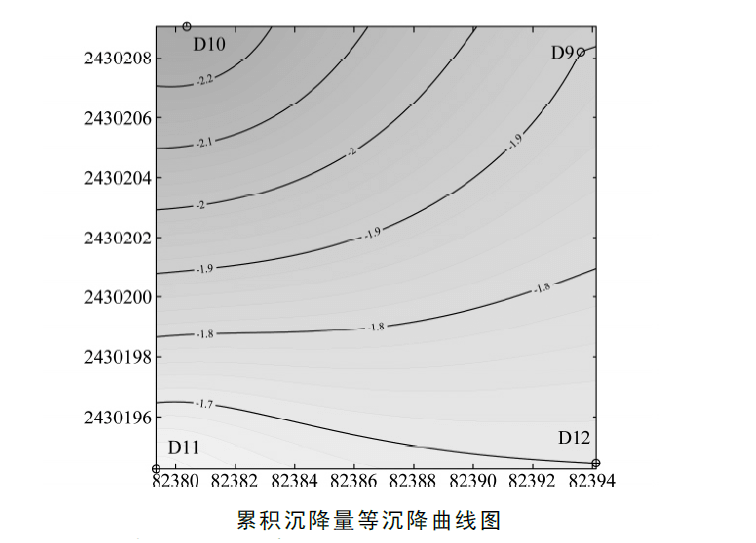 surfer生成的等沉降曲線圖