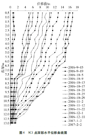 SC1監測點深部水平位移曲線圖