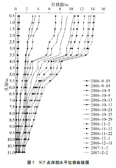 SC5監測點深部水平位移曲線圖