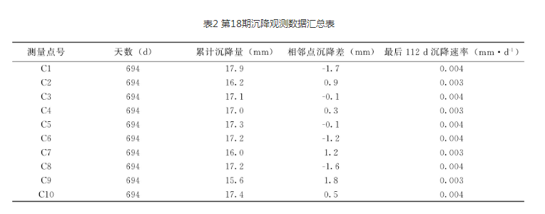 第１８期沉降觀測數(shù)據匯總表