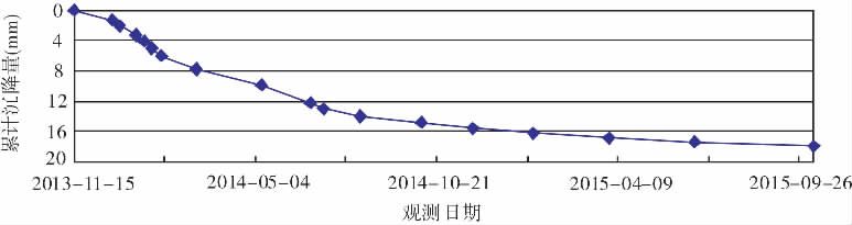 Ｃ１點位沉降觀測曲線圖